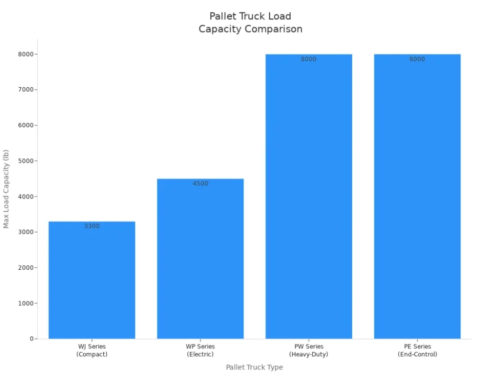 pallet truck load capacity comparison