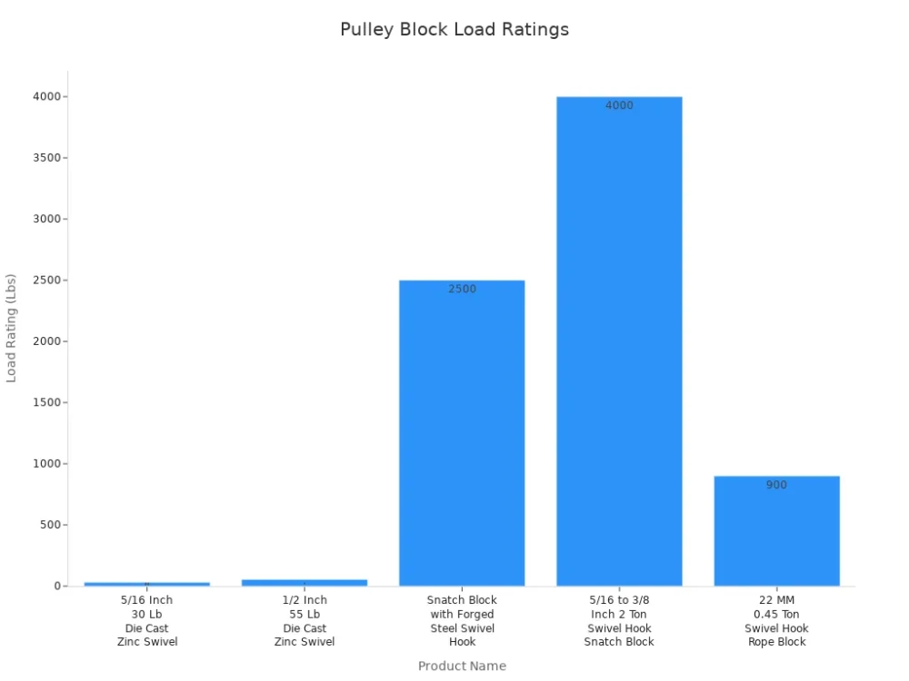 pulley block load ratings