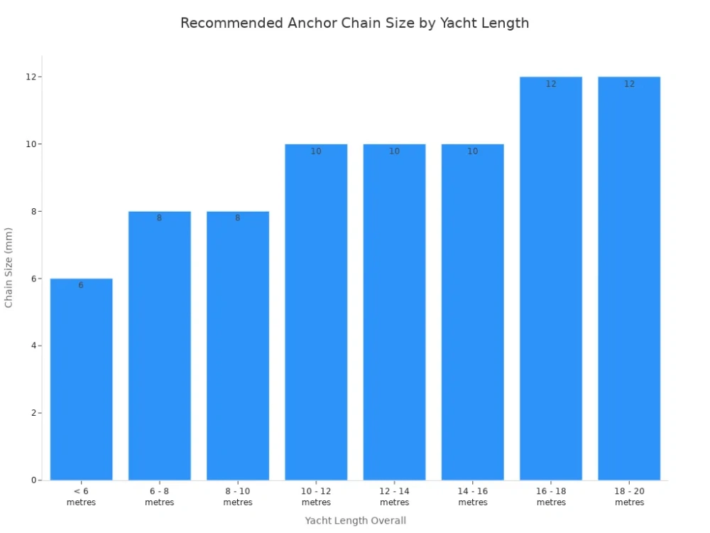 recommended anchor chain size by yacht