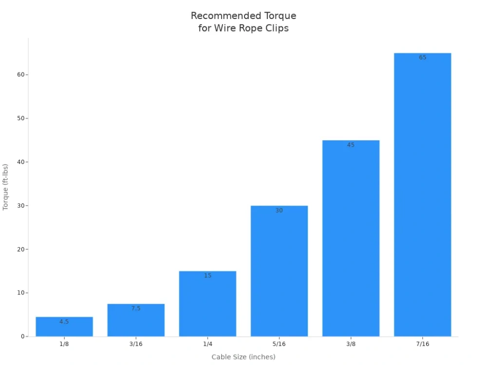recommended torque for wire rope clips