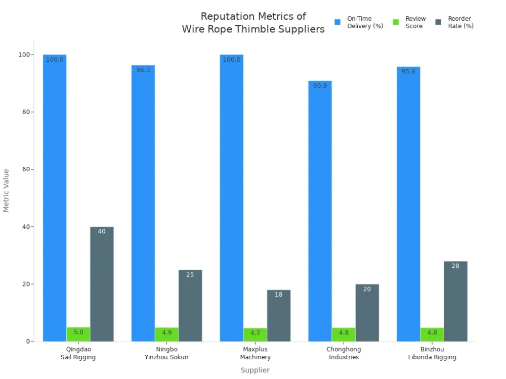 reputation metrics of wire rope thimble suppliers