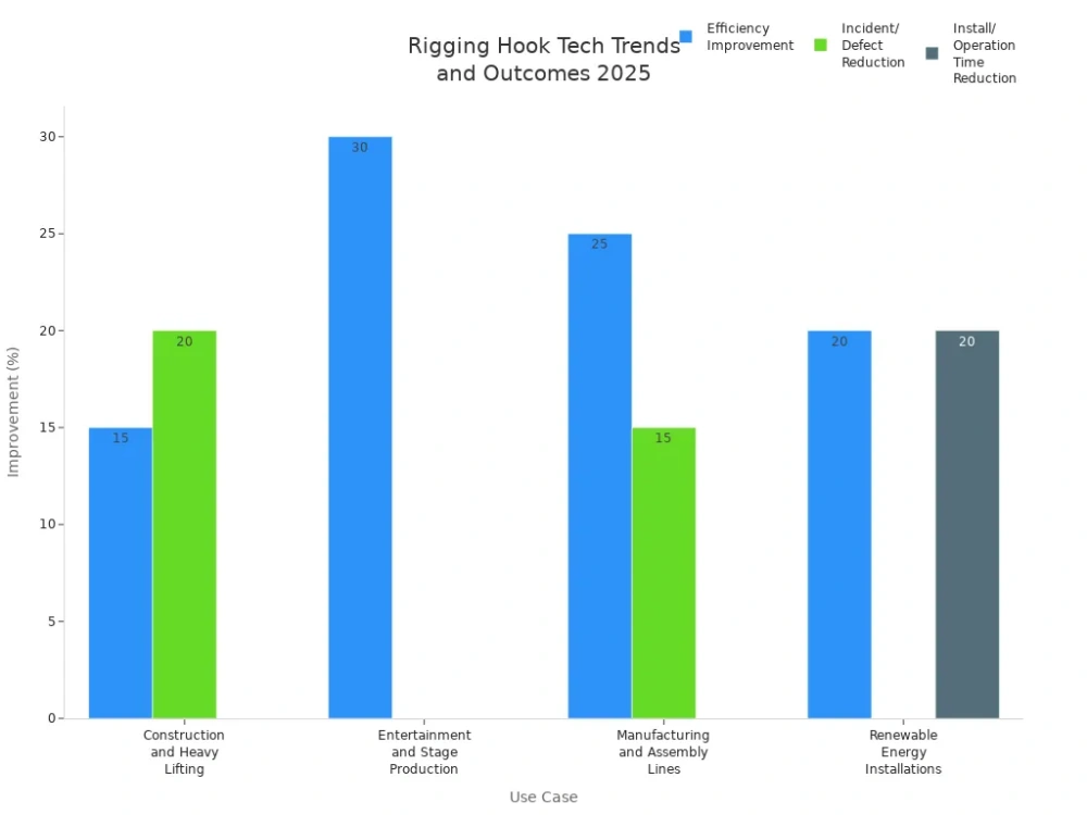 rigging hook tech trends and outcomes 2025