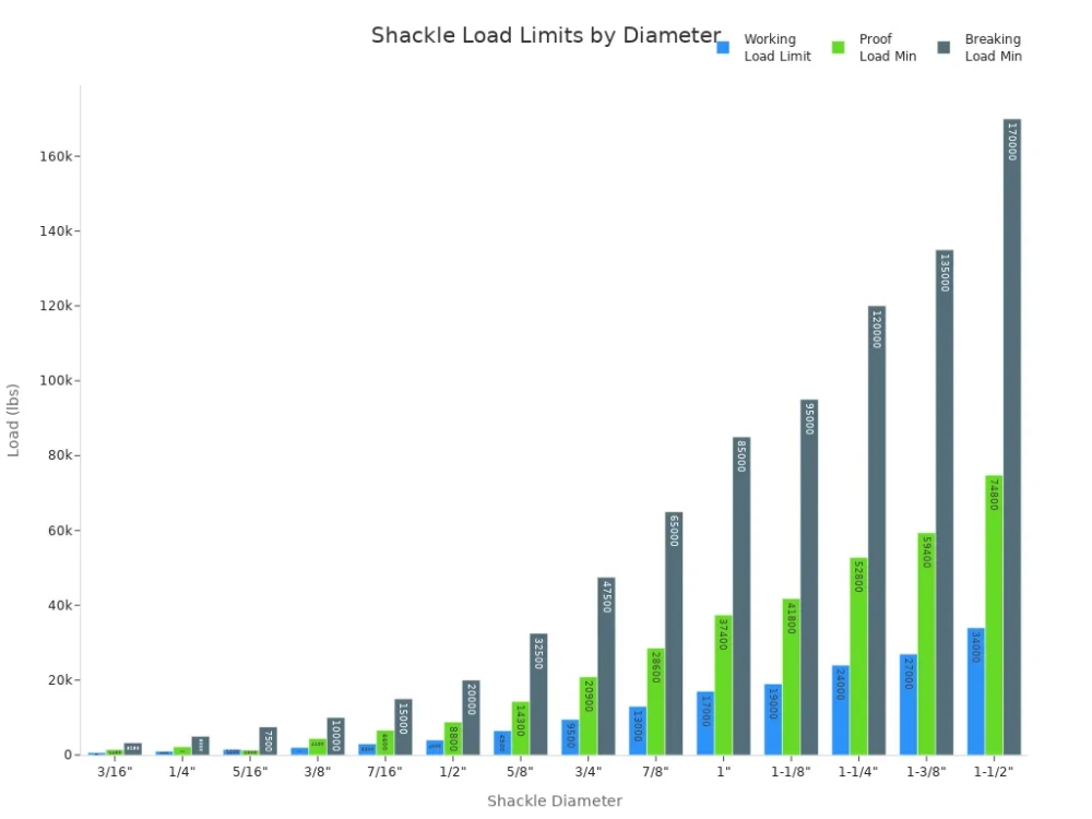 shackle load limits by diameter