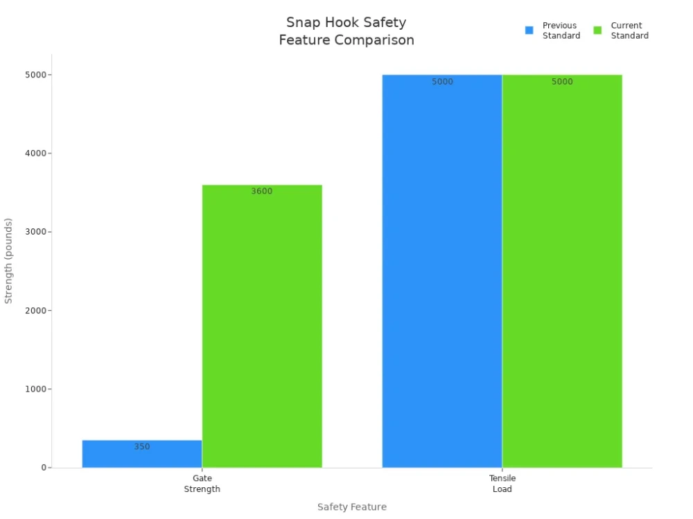 snap hook safety feature comparison