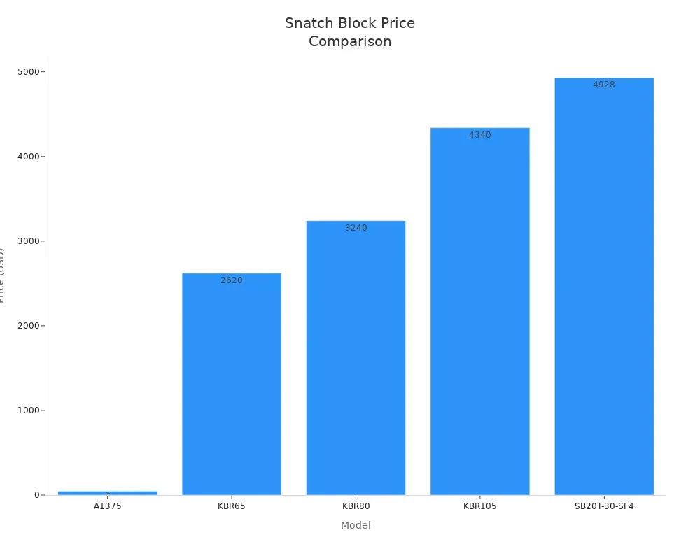 snatch block price comparison
