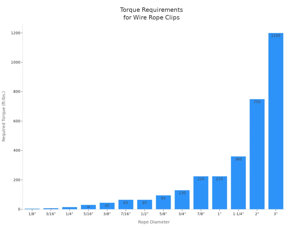 torque requirements for wire rope clips