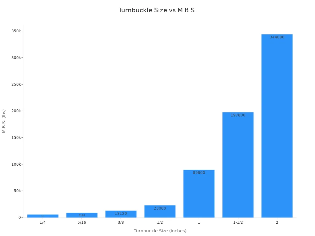 turnbuckle size vs mbs