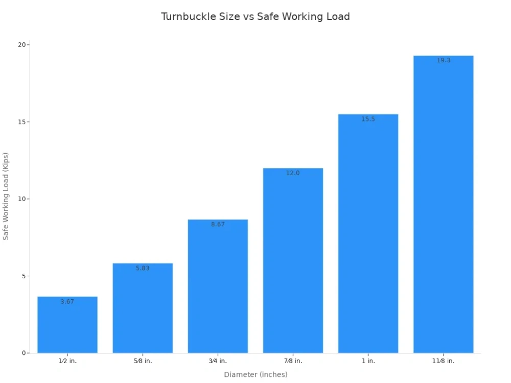 turnbuckle size vs safe working load