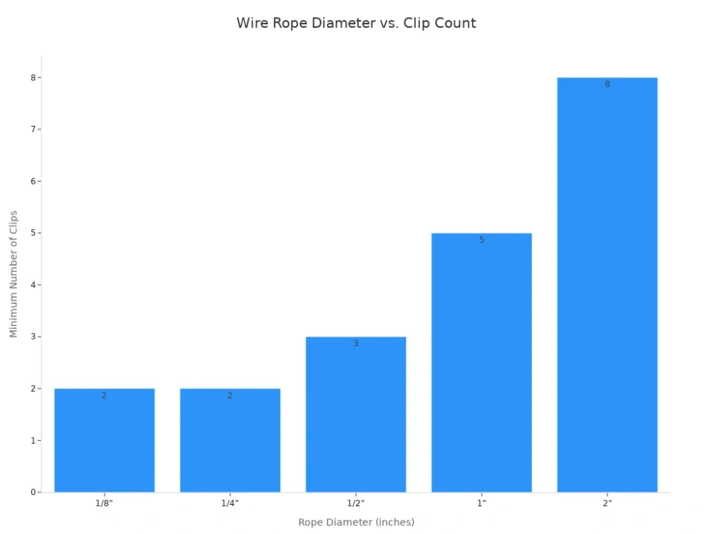 wire rope diameter vs clip count