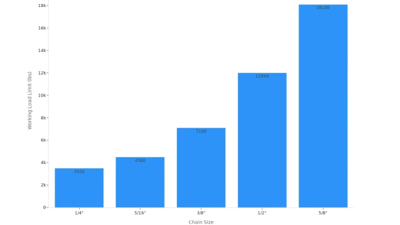 working load limits for different chain sizes