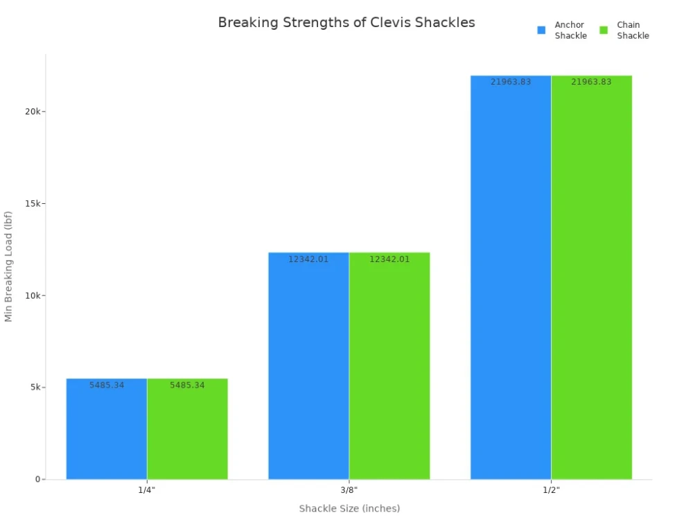 breaking strengths of clevis shackles