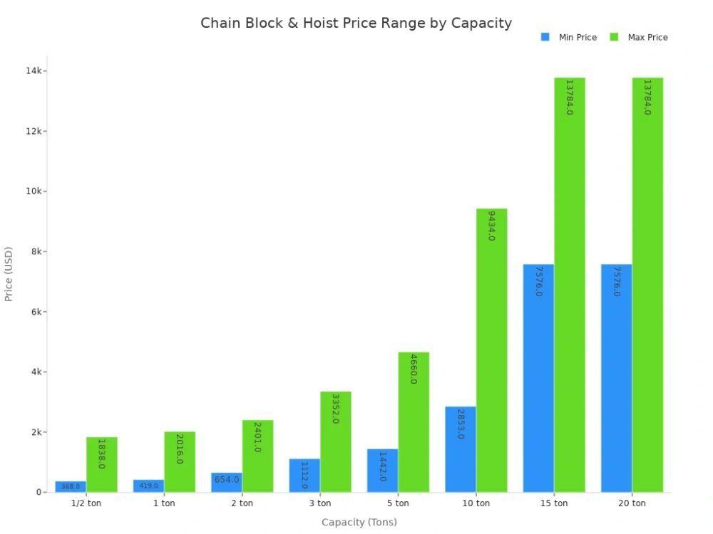 chain block and hoist price range by capacity