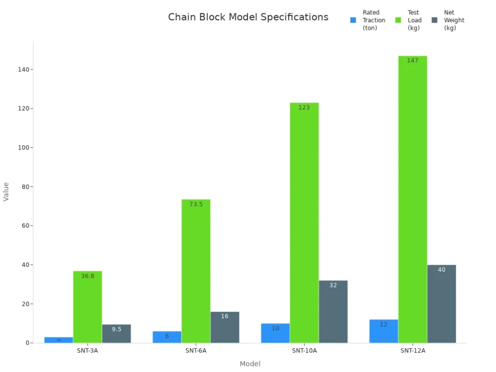 chain block model specifications