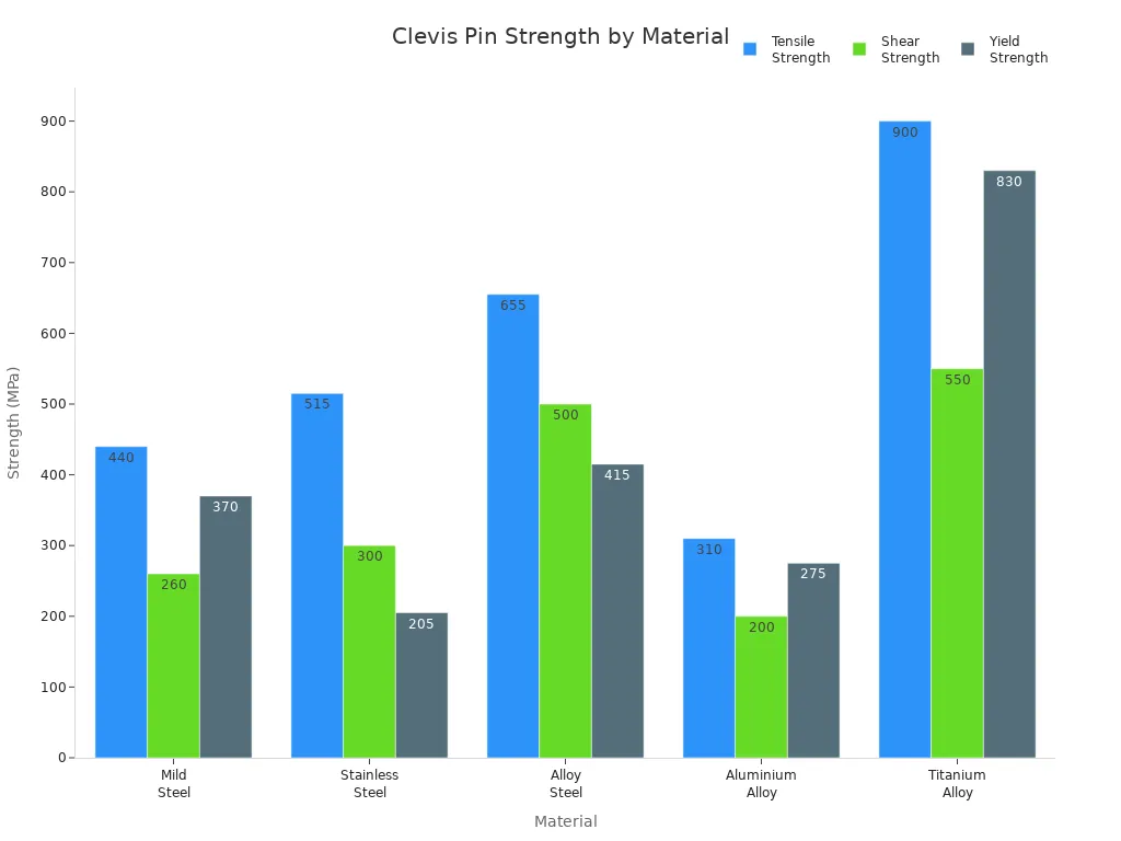 Bar chart comparing tensile, shear, and yield strength of clevis pin materials