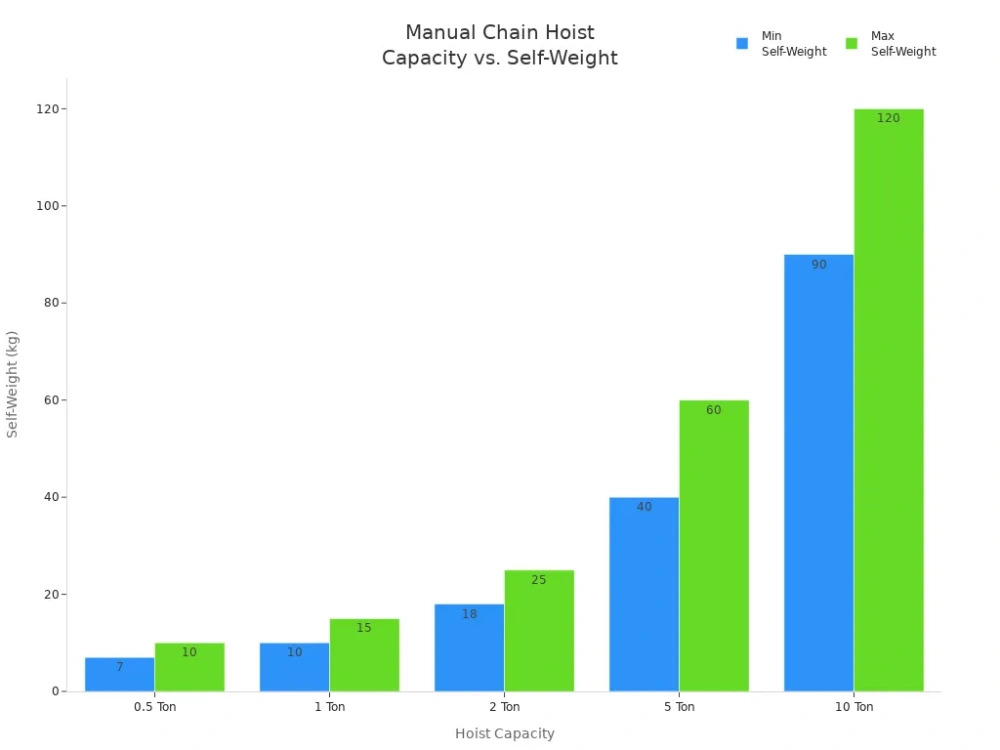 manual chain hoist capacity vs self weight