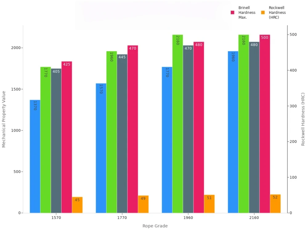 mechanical properties of steel rope grades
