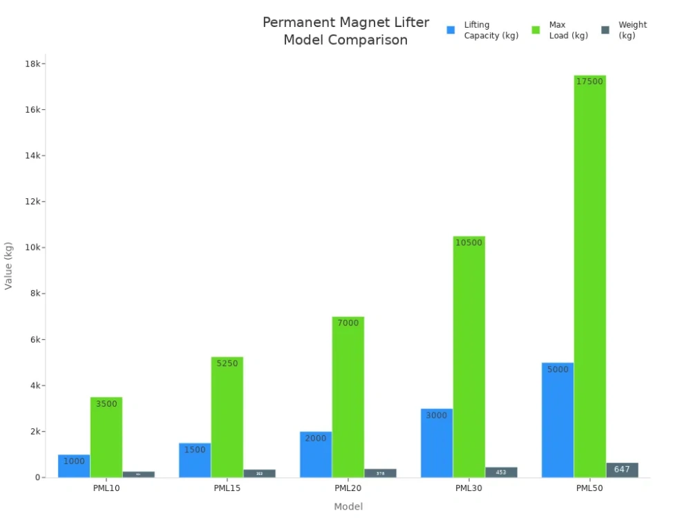 permanent magnet lifter model comparison