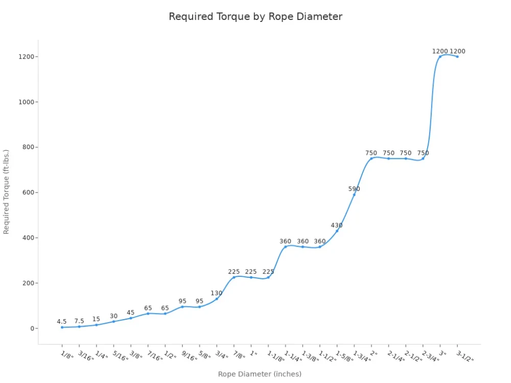 required torque by rope diameter