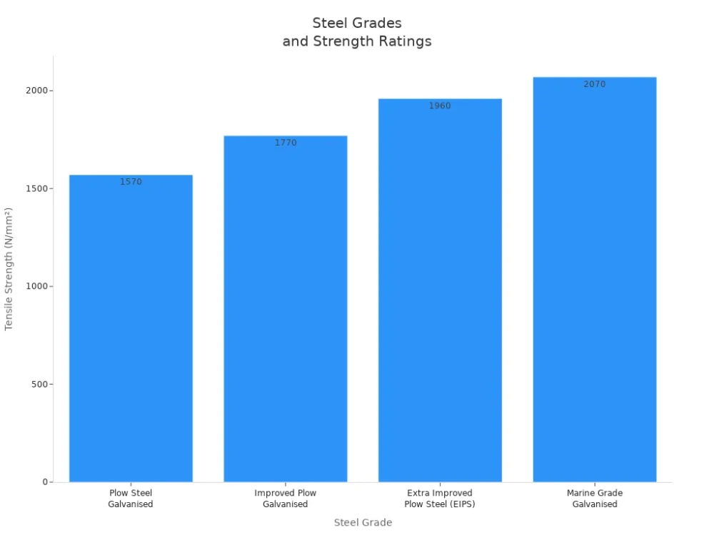 steel grades and strength ratings