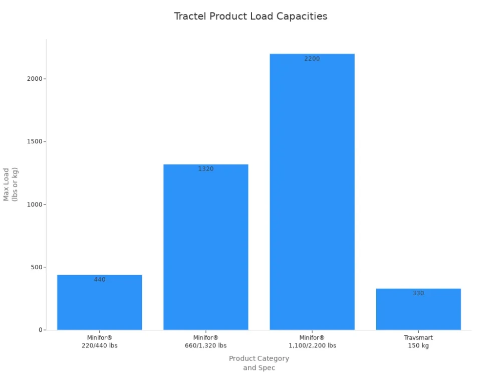 tractel product load capacities