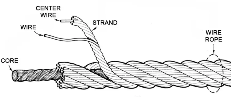understanding steel wire rope structure