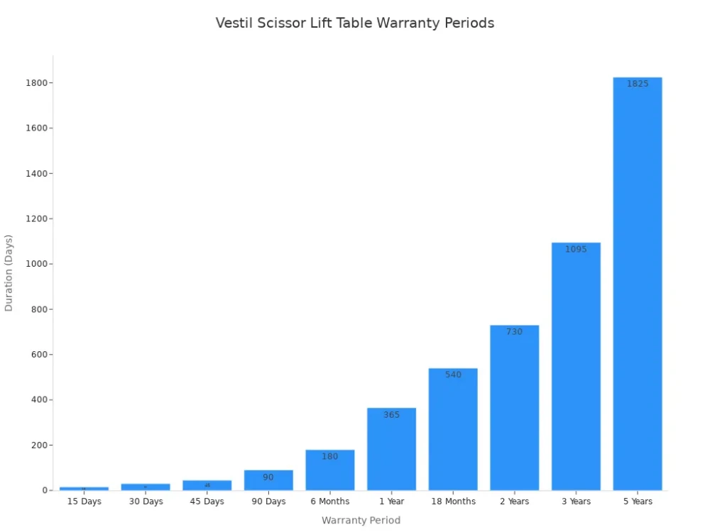 vestil scissor lift table warranty periods