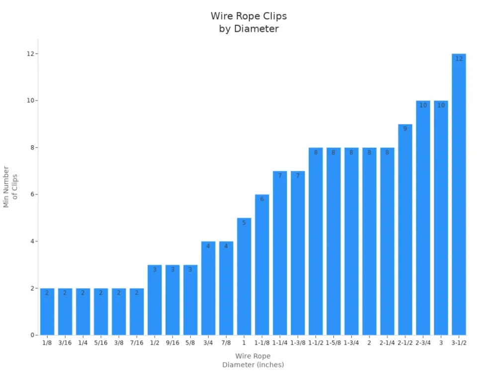 wire rope clips by diameter