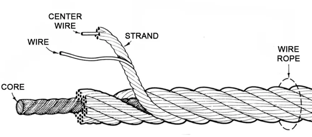 wire rope construction overview