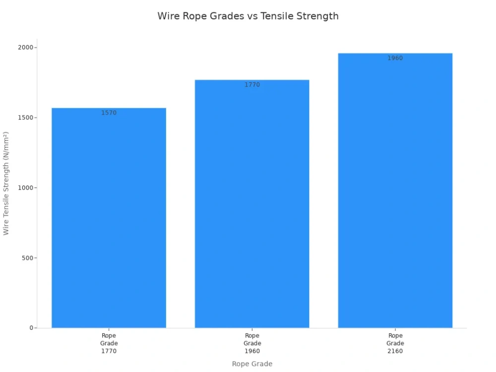 wire rope grades vs tensile strength