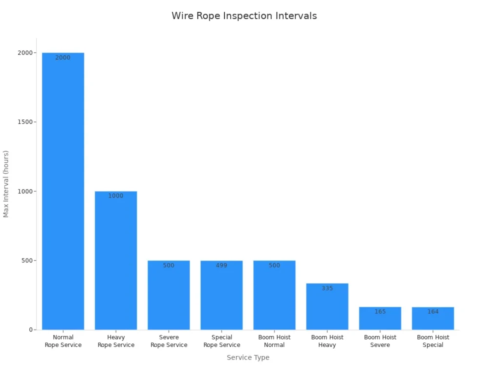 wire rope inspection intervals
