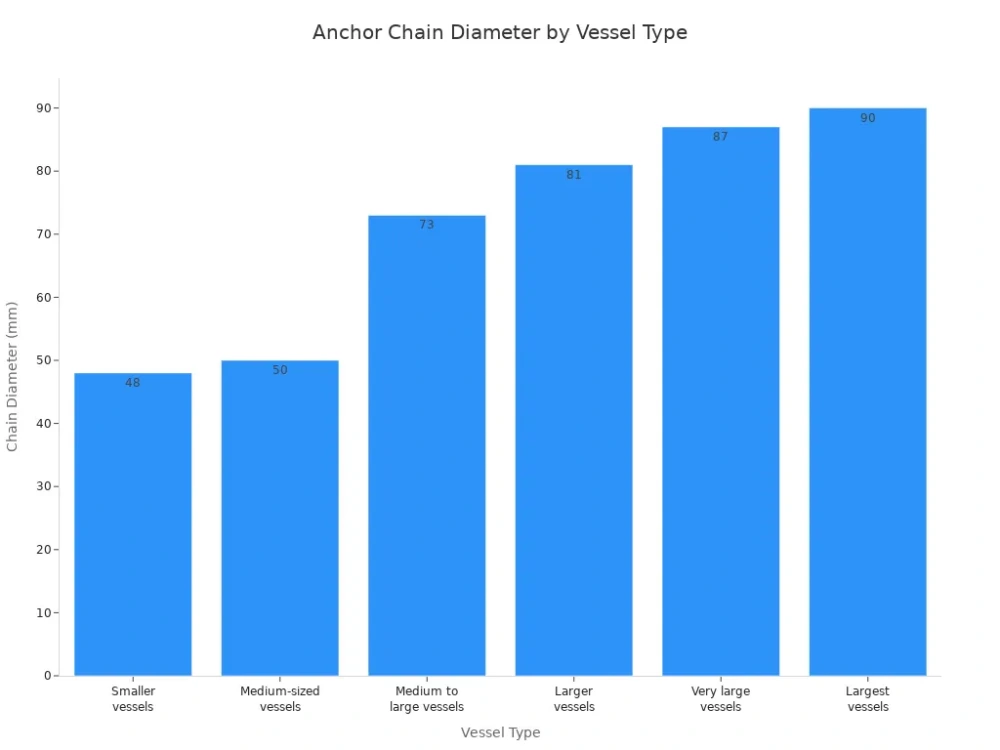 anchor chain diameter by vessel type