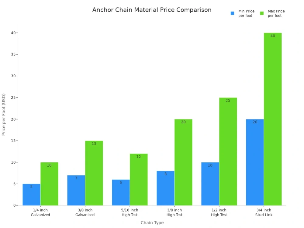 anchor chain material price comparison