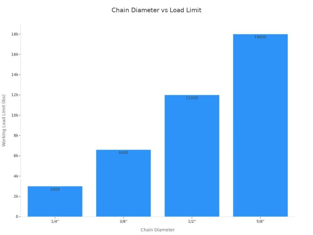 chain diameter vs load limit