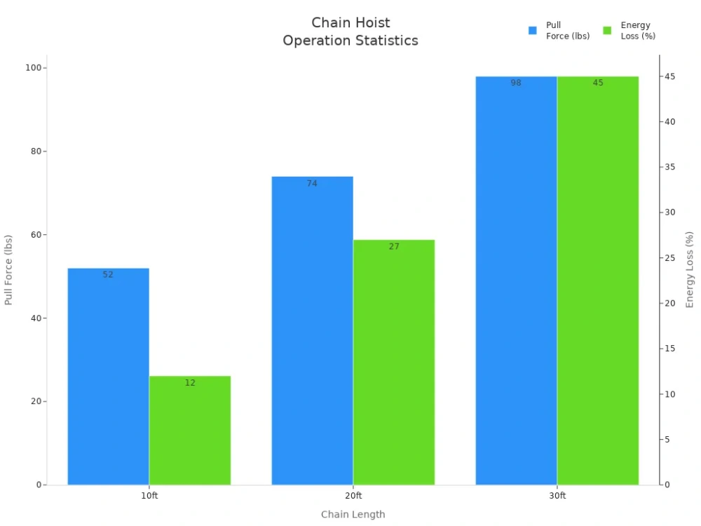 chain hoist operation statistics