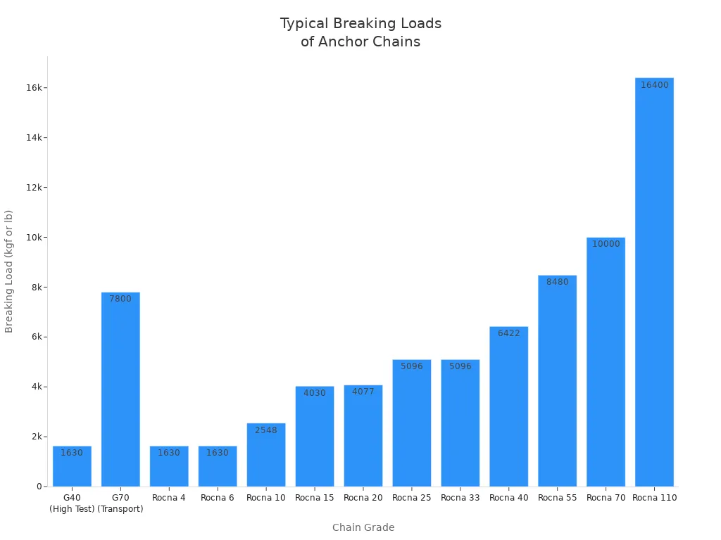 Bar chart comparing typical breaking loads for various anchor chain grades and materials