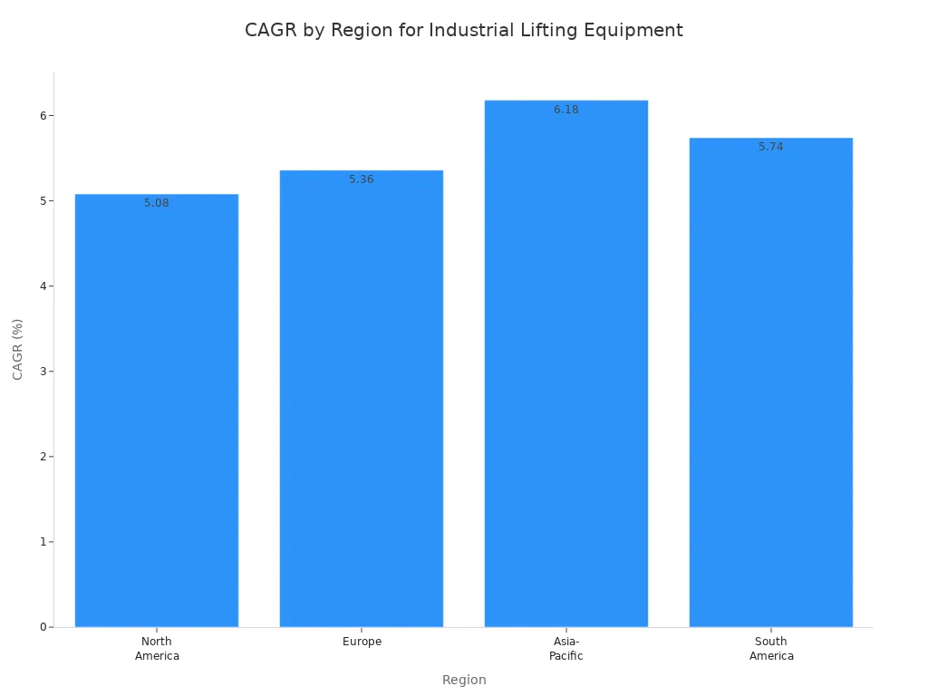 Bar chart comparing CAGR of industrial lifting equipment market across regions