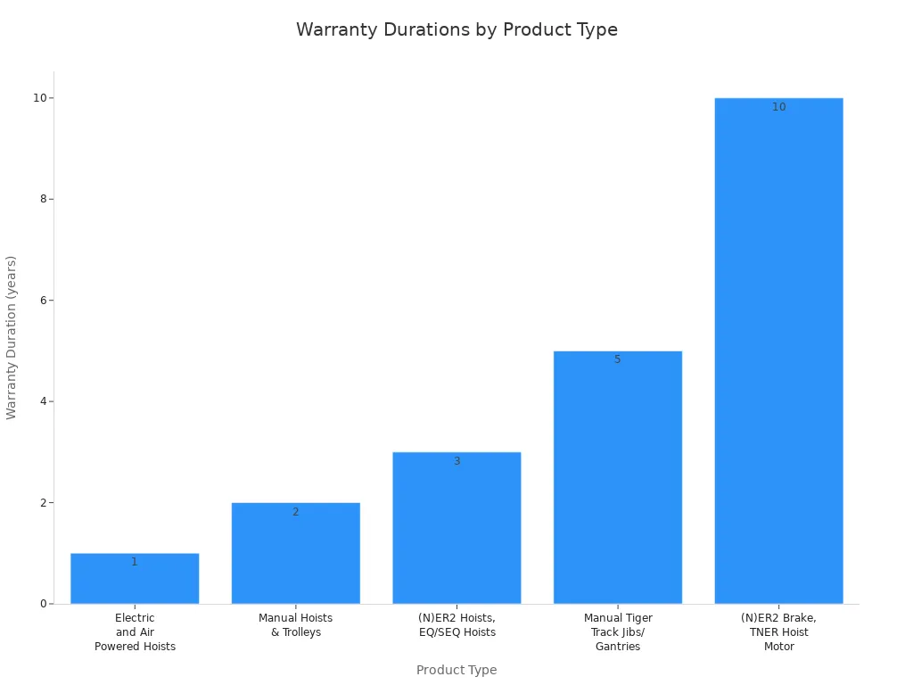 Bar chart showing warranty durations for different chain hoist product types