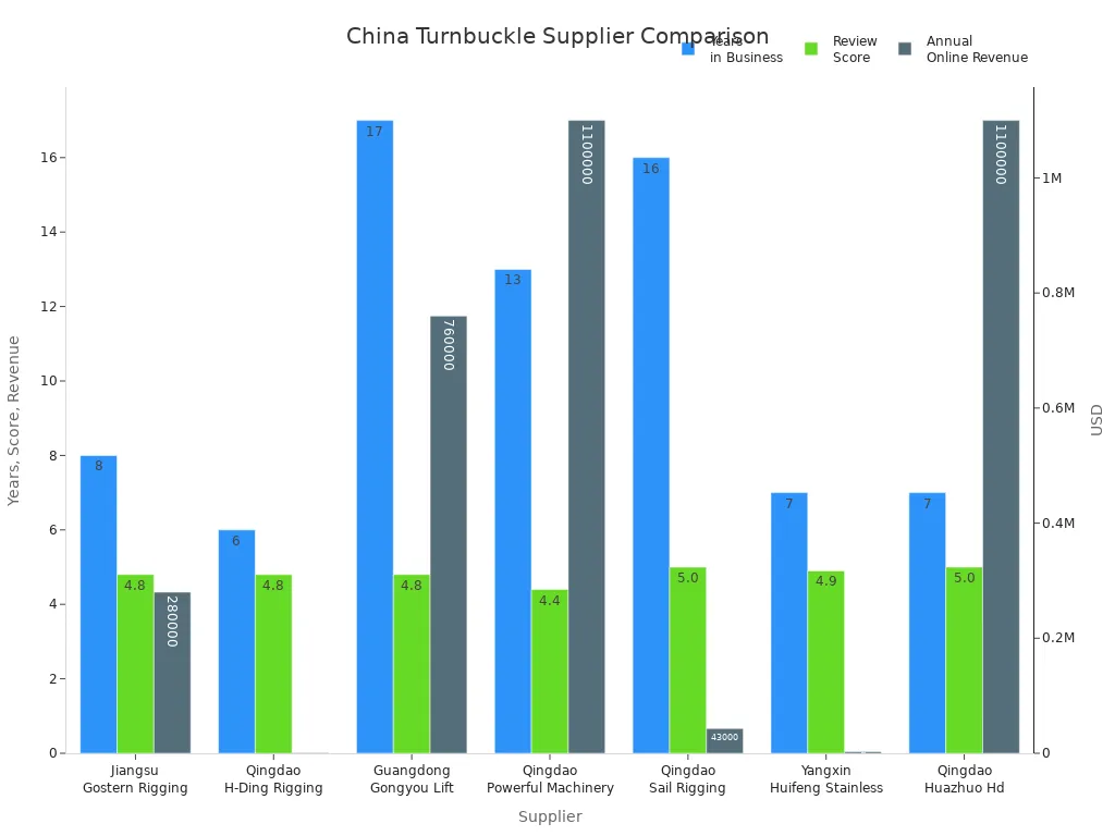 Bar chart comparing years in business, review scores, and annual online revenue for China turnbuckle suppliers