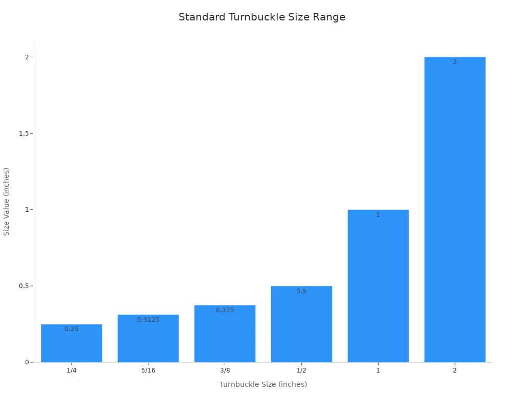 Bar chart showing standard turnbuckle sizes available in the market