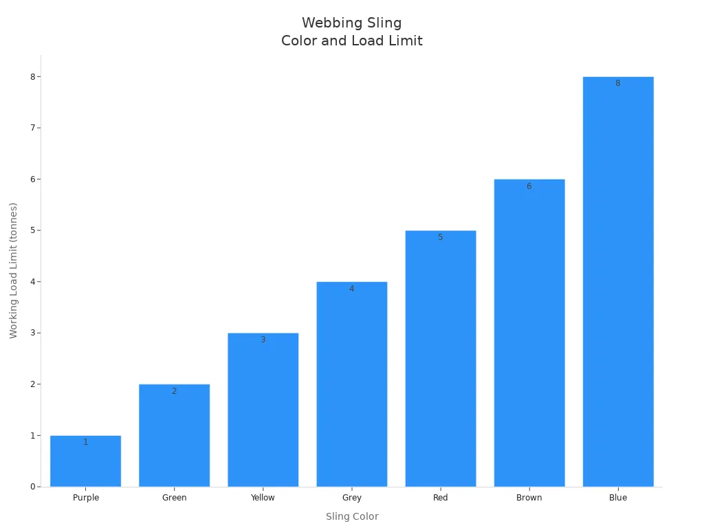 Bar chart showing webbing sling colors and their working load limits in tonnes