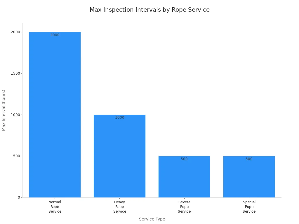 Bar chart comparing max inspection intervals for different wire rope service types
