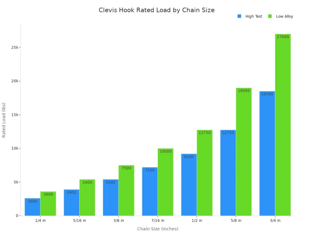 clevis hook rated load by chain size