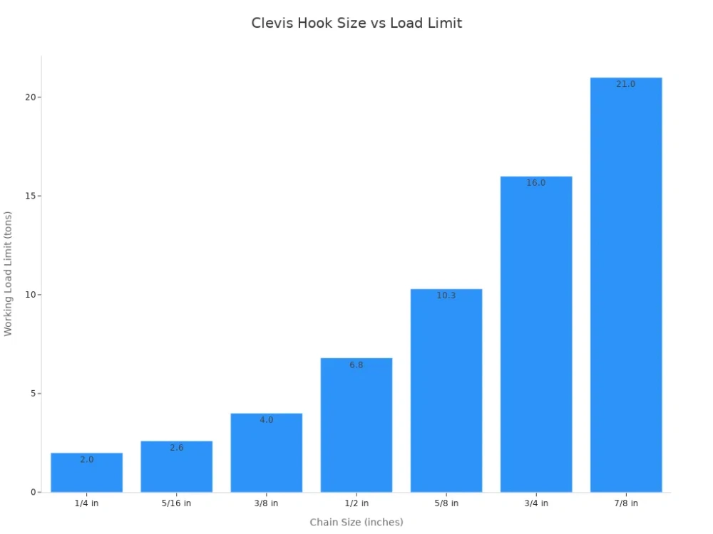 clevis hook size vs load limit