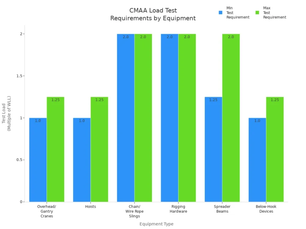 cmaa load test requirements by equipment