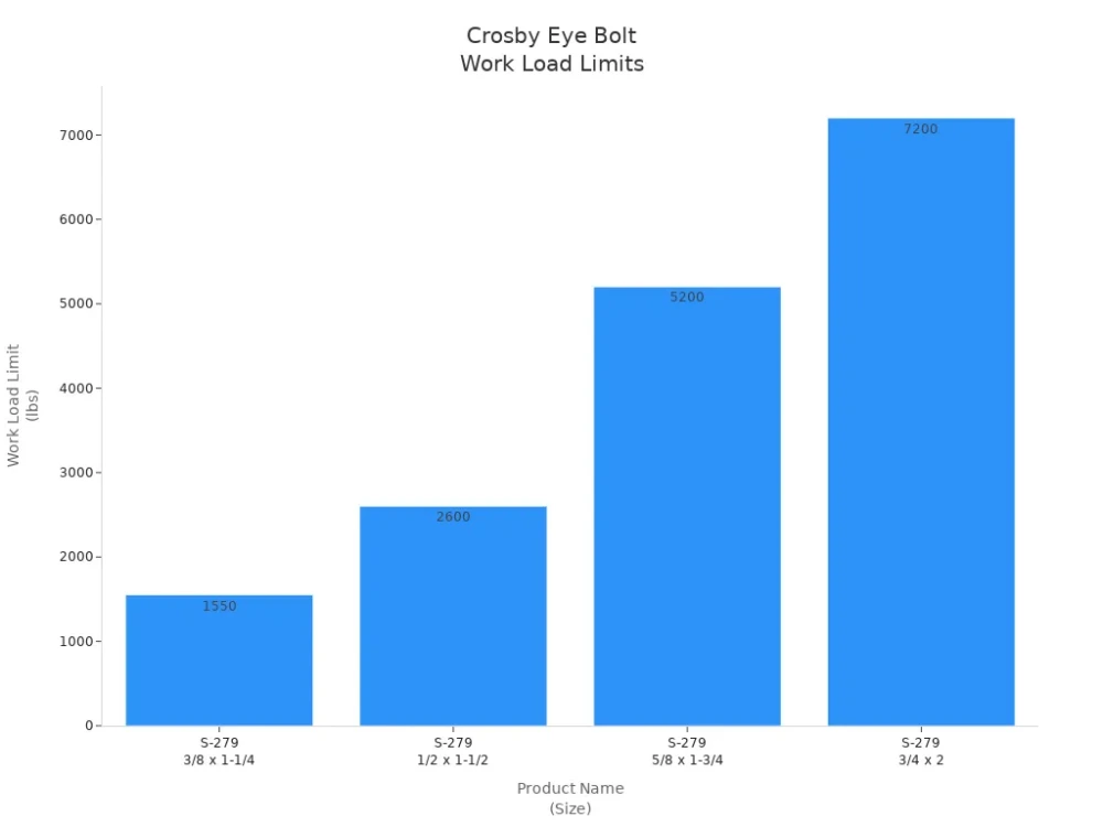 crosby eye bolt work load limits