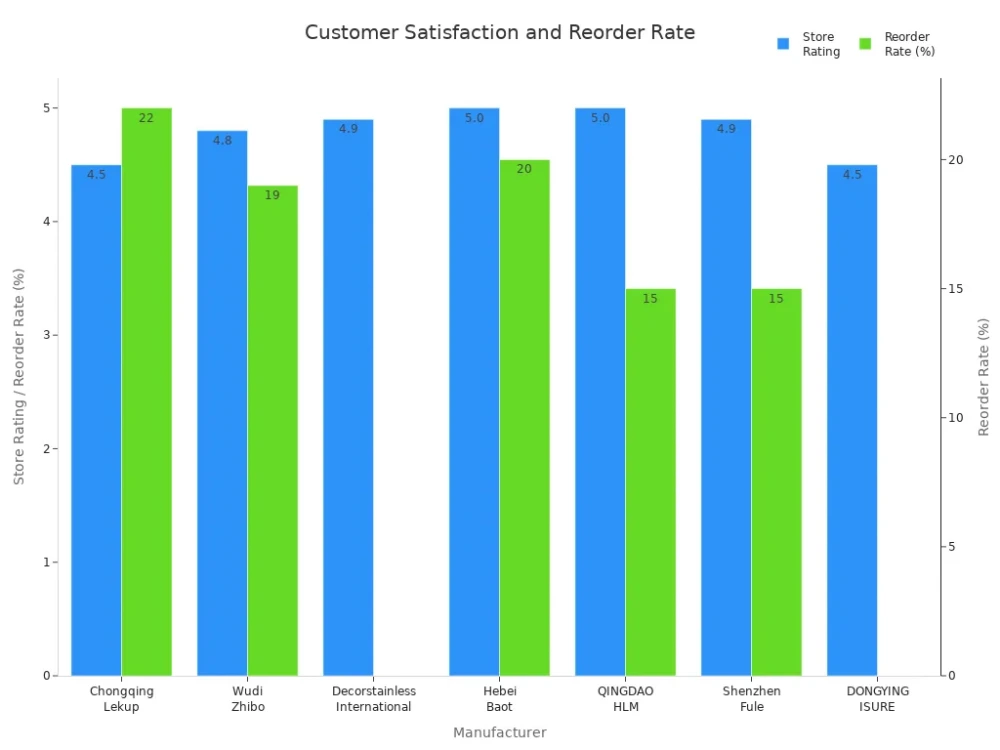 cutomer satisfaction and reorder rate