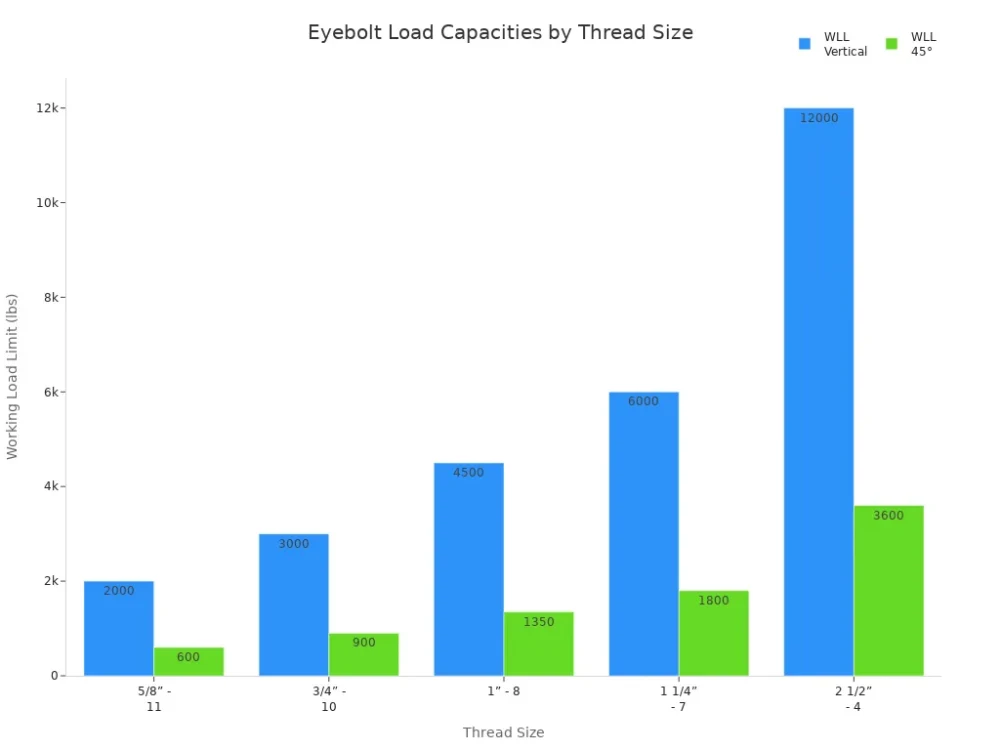 eyebolt load capacities by thread size