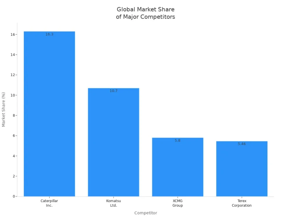 global market share of major competitors