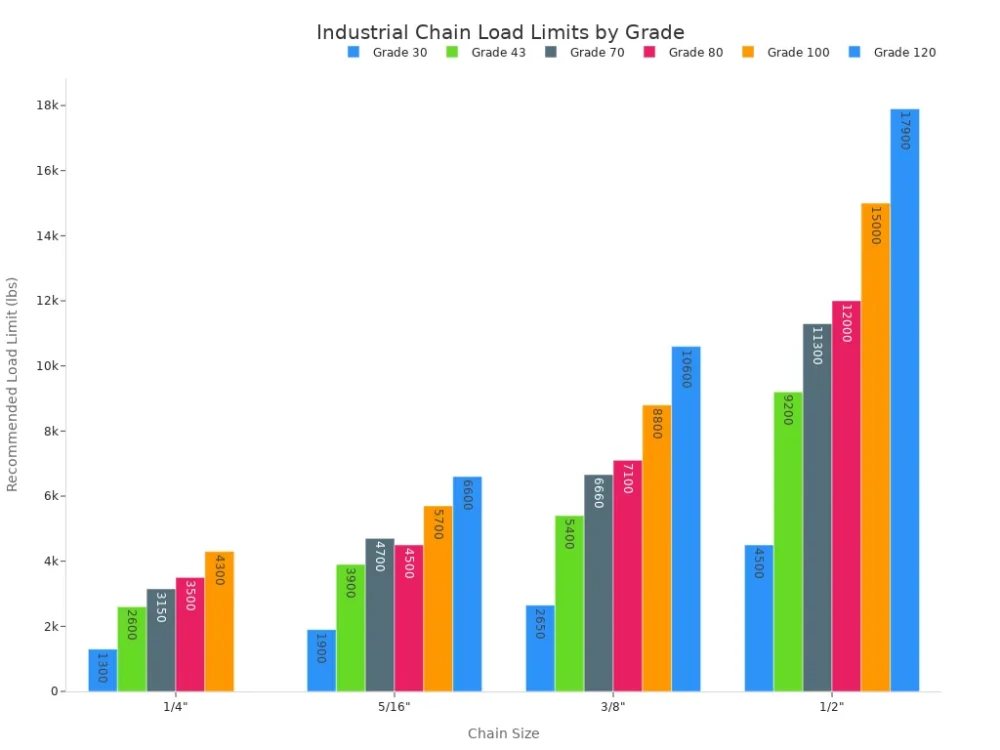 industrial chain load limits by grade