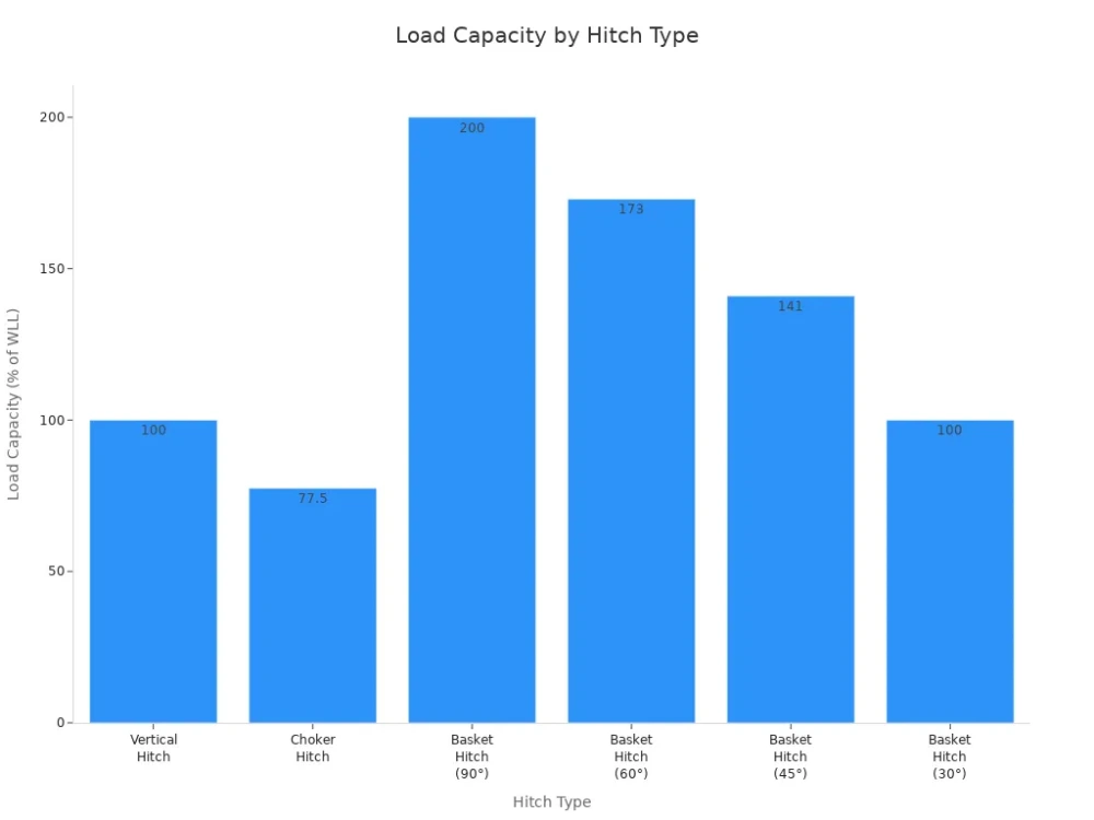 load capacity by hitch type